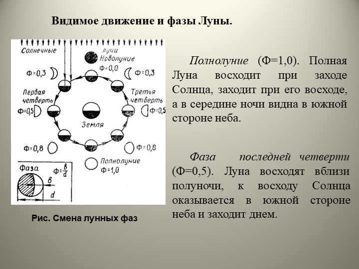 Fig. Change of lunar phasesVisible motion and phases of the Moon.Full Moon (F=1.0). Full. 