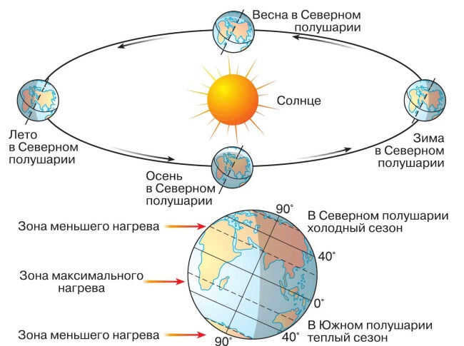 Earth's orbit and axis of rotation (major key)