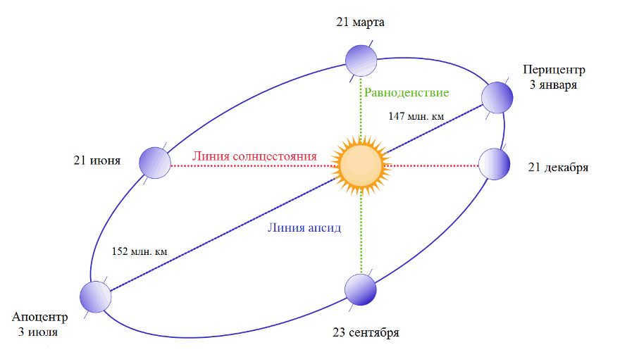 Structure of the Earth's orbit