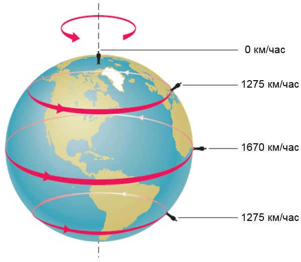 The speed of the earth's rotation