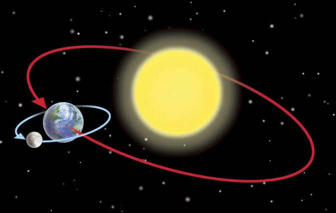 Earth's motion around the Sun
