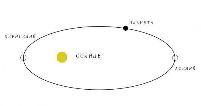 Planetary orbits
