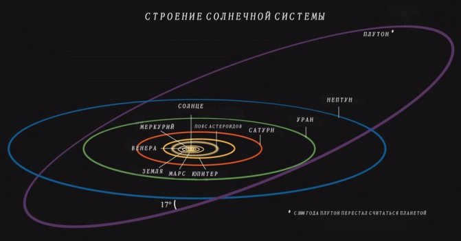 Planetary orbits