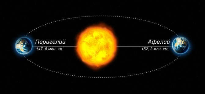 Earth's orbit