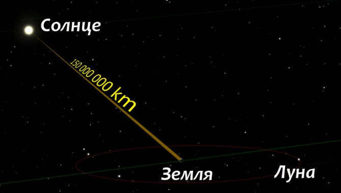 Average distance from the Earth to the Sun