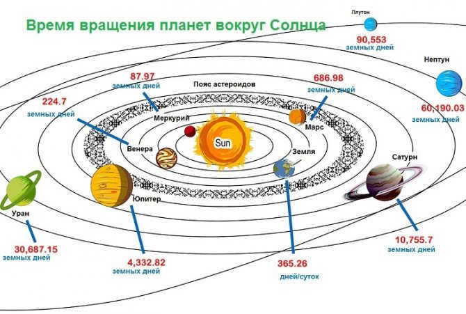 Motion of planets around the sun and period