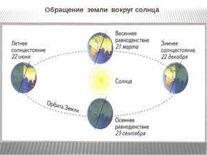 How the Earth rotates