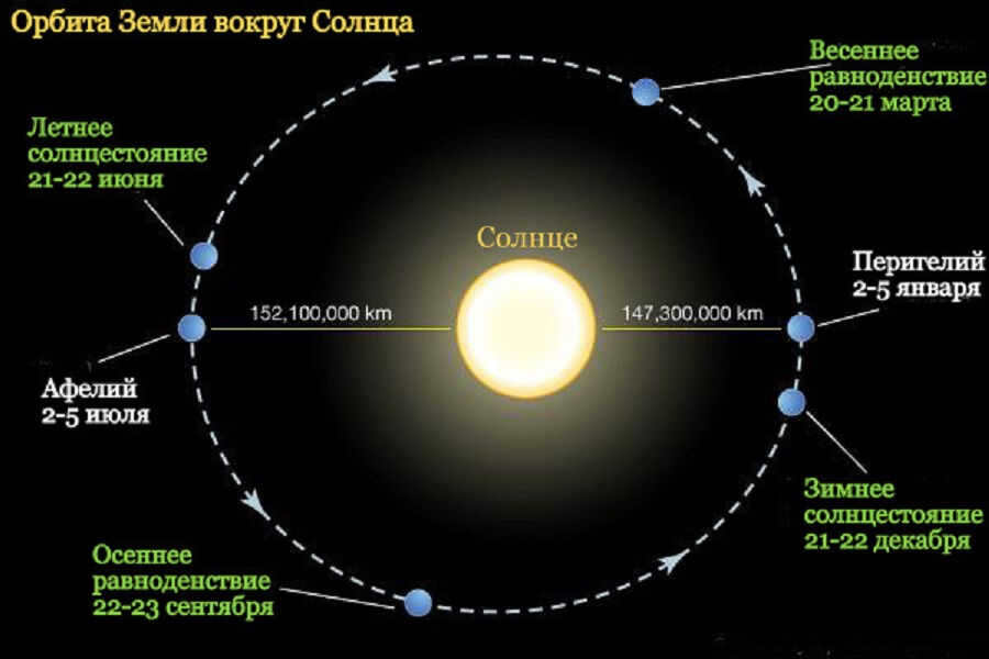 Earth's speed around its axis