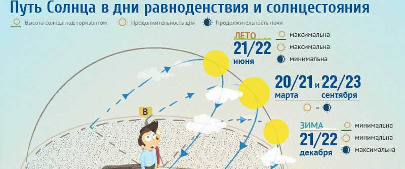 What is the equinox. Infographic (03/19/2014) | Infographic . 