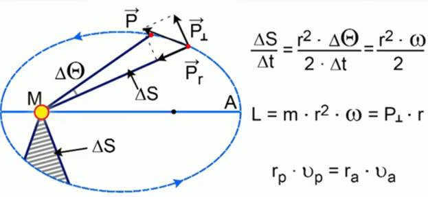 Kepler's Second Law