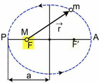 Curve of planetary motion