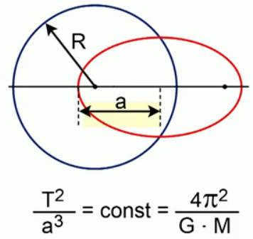 Arbitrary trajectories of planets