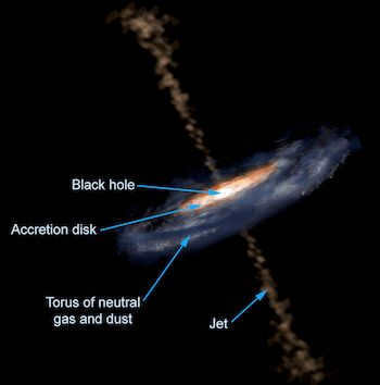 active galaxies