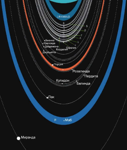 A diagram of the rings of Uranus