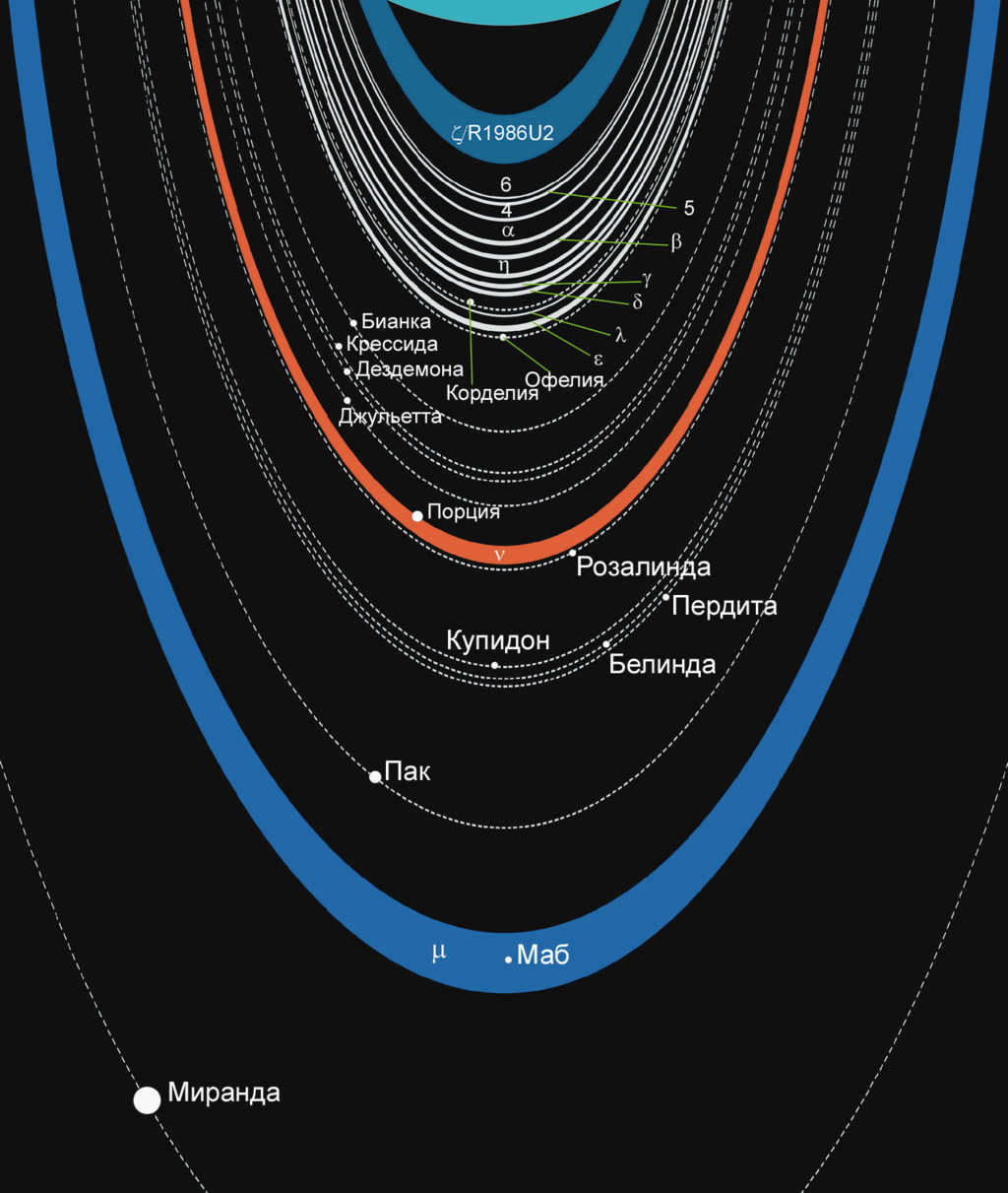 Uranus: features of the planet, characteristics, interesting facts