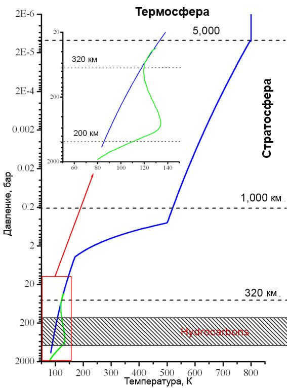 Dependence of the temperature of Uranus on the height of the atmosphere and pressure
