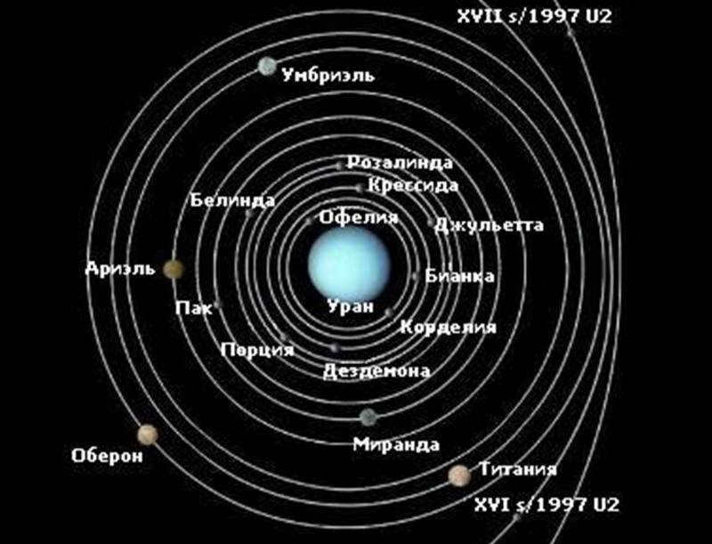 Orbits of Uranus satellites