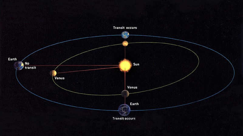 The orbit of Venus