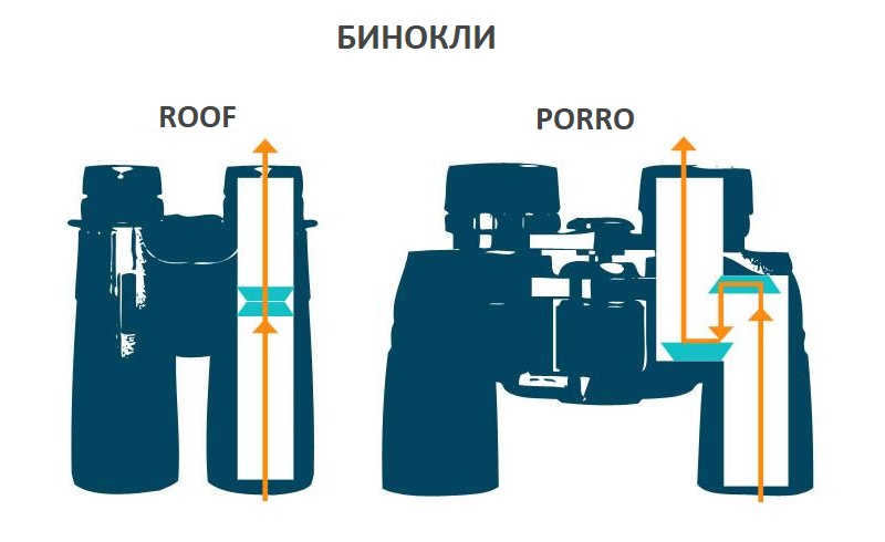 Optical scheme of binoculars, roof or porro