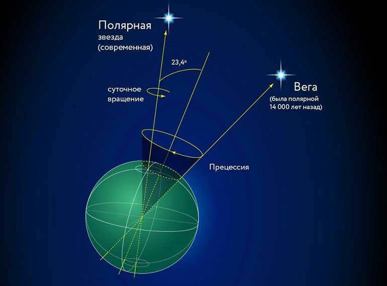 Movements of Vega due to precession
