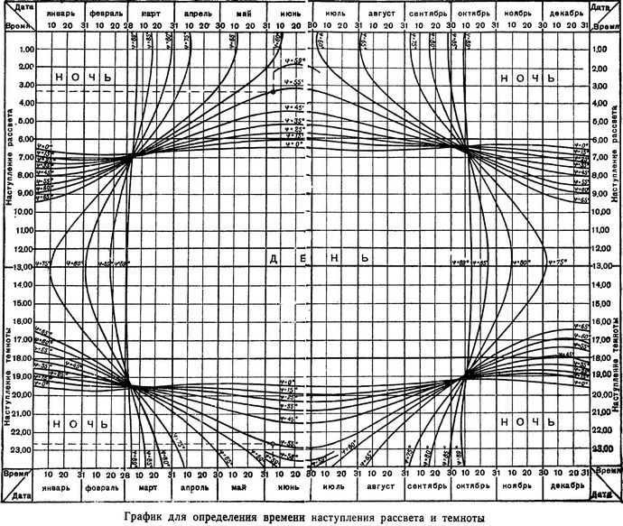 Determining the time of dawn and darkness, solar daylight saving time, zone time, decreasing time, longitude of day, civil twilight
