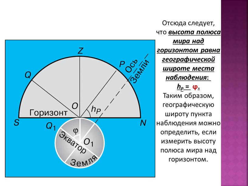 It follows that the height of the world pole above the horizon is equal to the geographic latitude of the place of observation : hP = ϕ