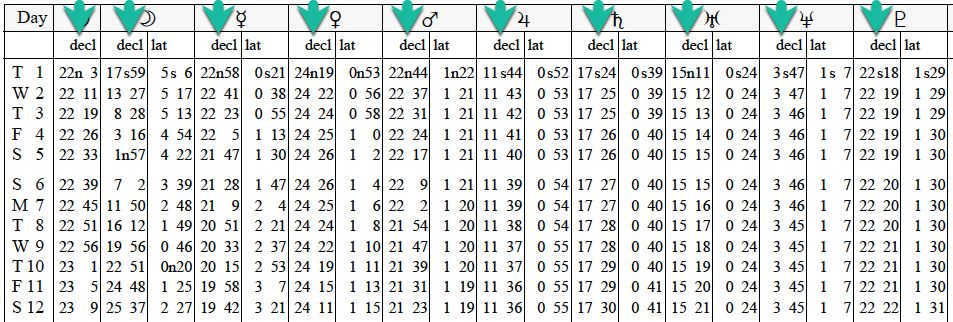 Where declination is shown in ephemeris