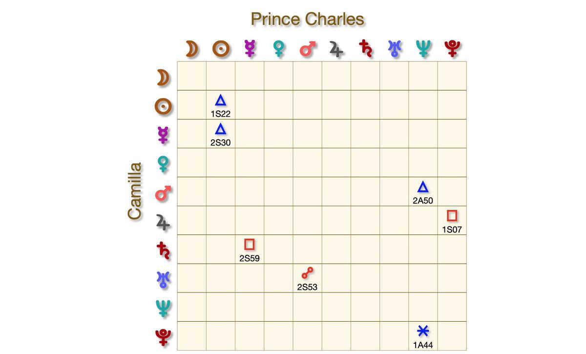 Mutual Aspects of Prince Charles and Camilla