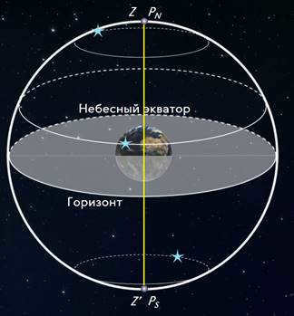 View of the starry sky at the Earth's poles