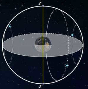View of the starry sky at the Earth's equator