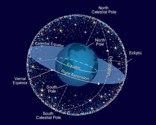 equatorial coordinates