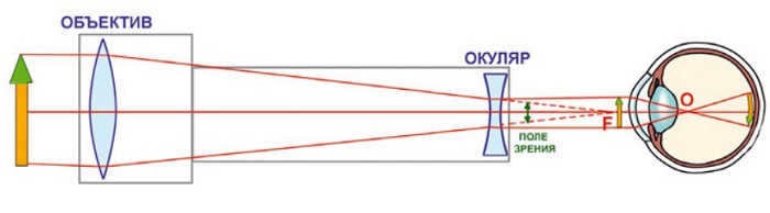 Schematic diagram of the Galileo Galilei telescope