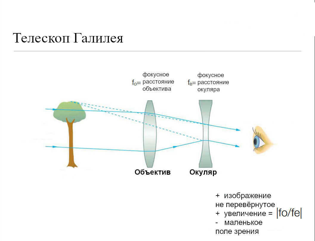 Optical scheme of Galileo's telescope