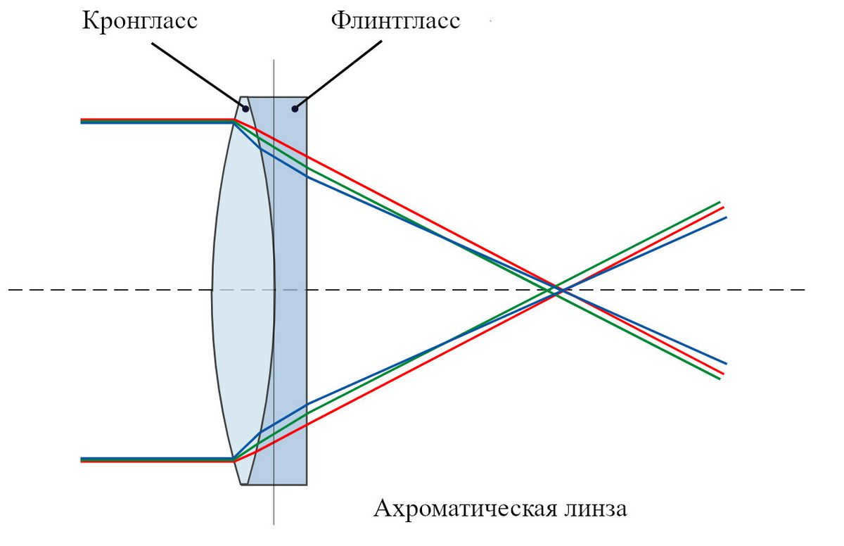 Achromatic lens