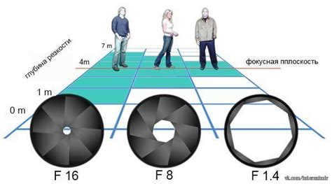 What affects the depth of field?