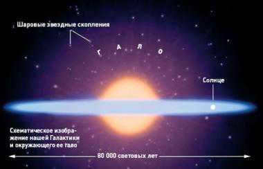 Figure One, schematic representation of our Galaxy and the surrounding halo