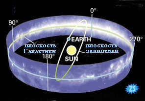Figure 3, The plane of the Galaxy and the plane of the Solar System do not coincide