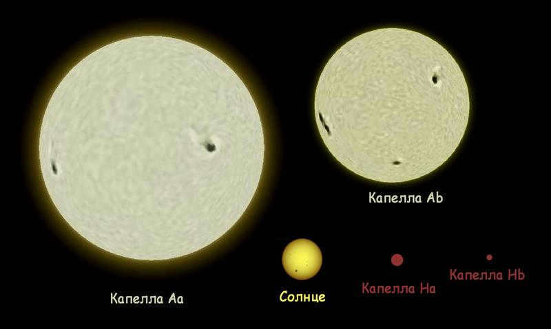 Comparative sizes of the components of the Capella system and the Sun.