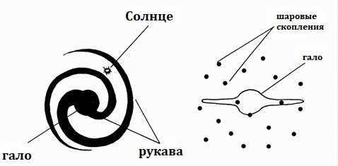 Schematic diagram of a spiral galaxy