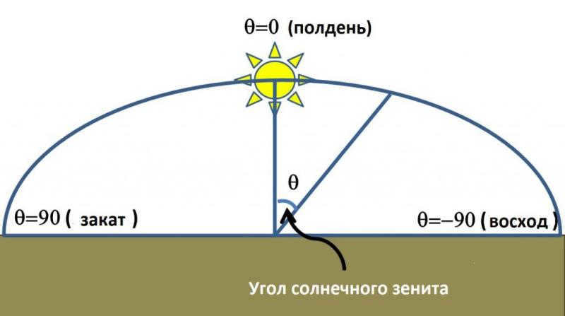 What time of day is the sun at its zenith?