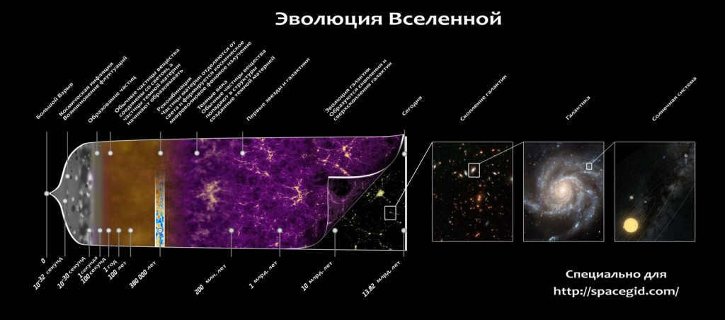 Evolution of the Universe