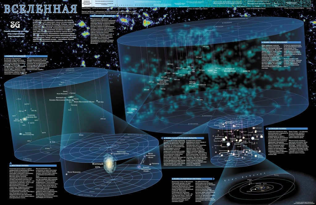 Universe infographic