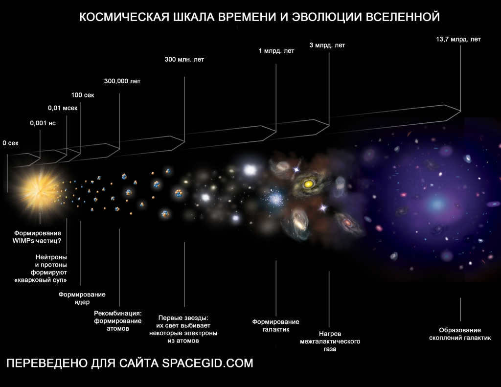 It has taken the Universe quite some time to travel this path.