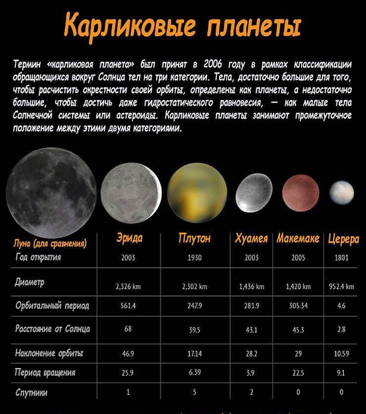 Dwarf planets