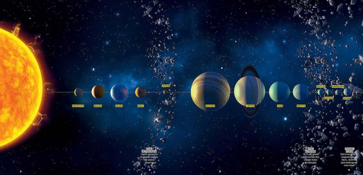 Planets of the Solar System