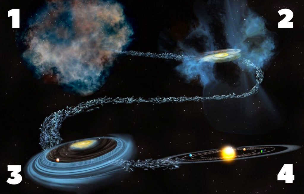 The stages of formation of the solar system and the planets