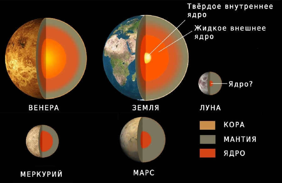 Internal structure of the terrestrial planets
