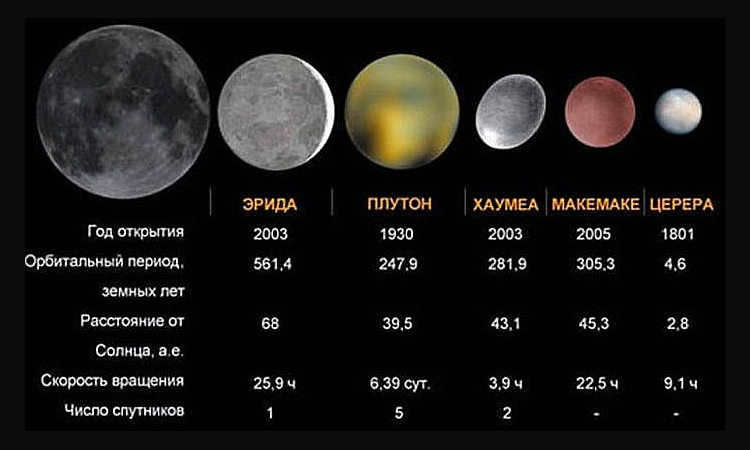 Dwarf planets of the solar system