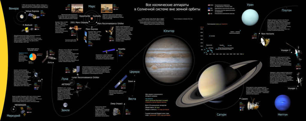 Exploring the Solar System