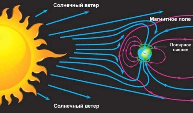 The effect of the solar wind on the planets